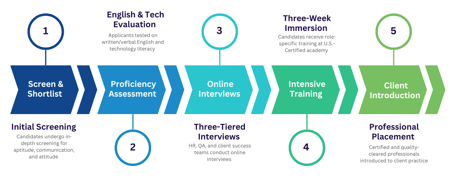 pipeline followed at health&virtuals to train candidates