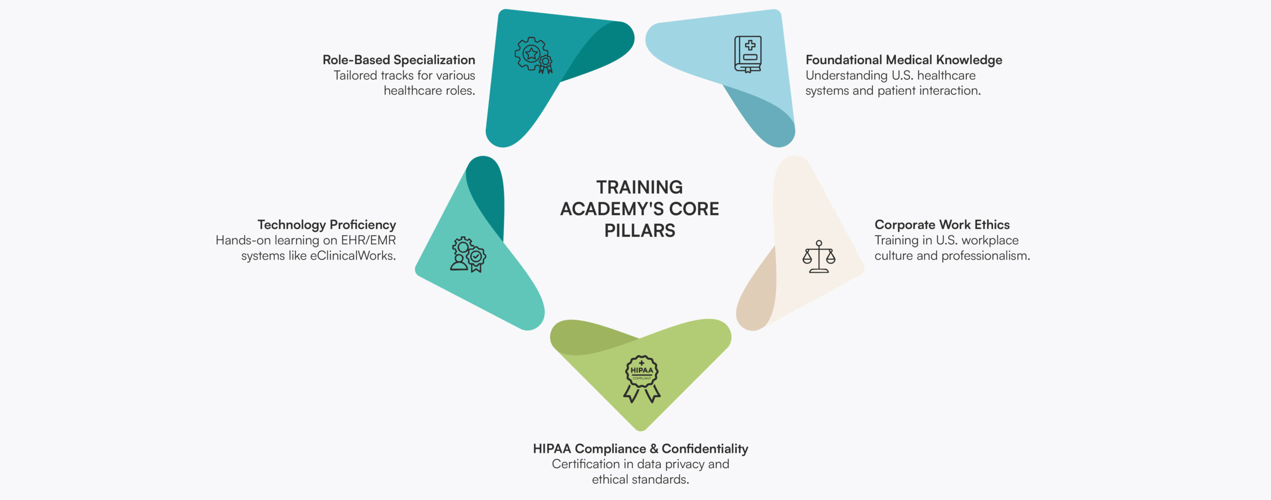 pillars of our digital excellence academy