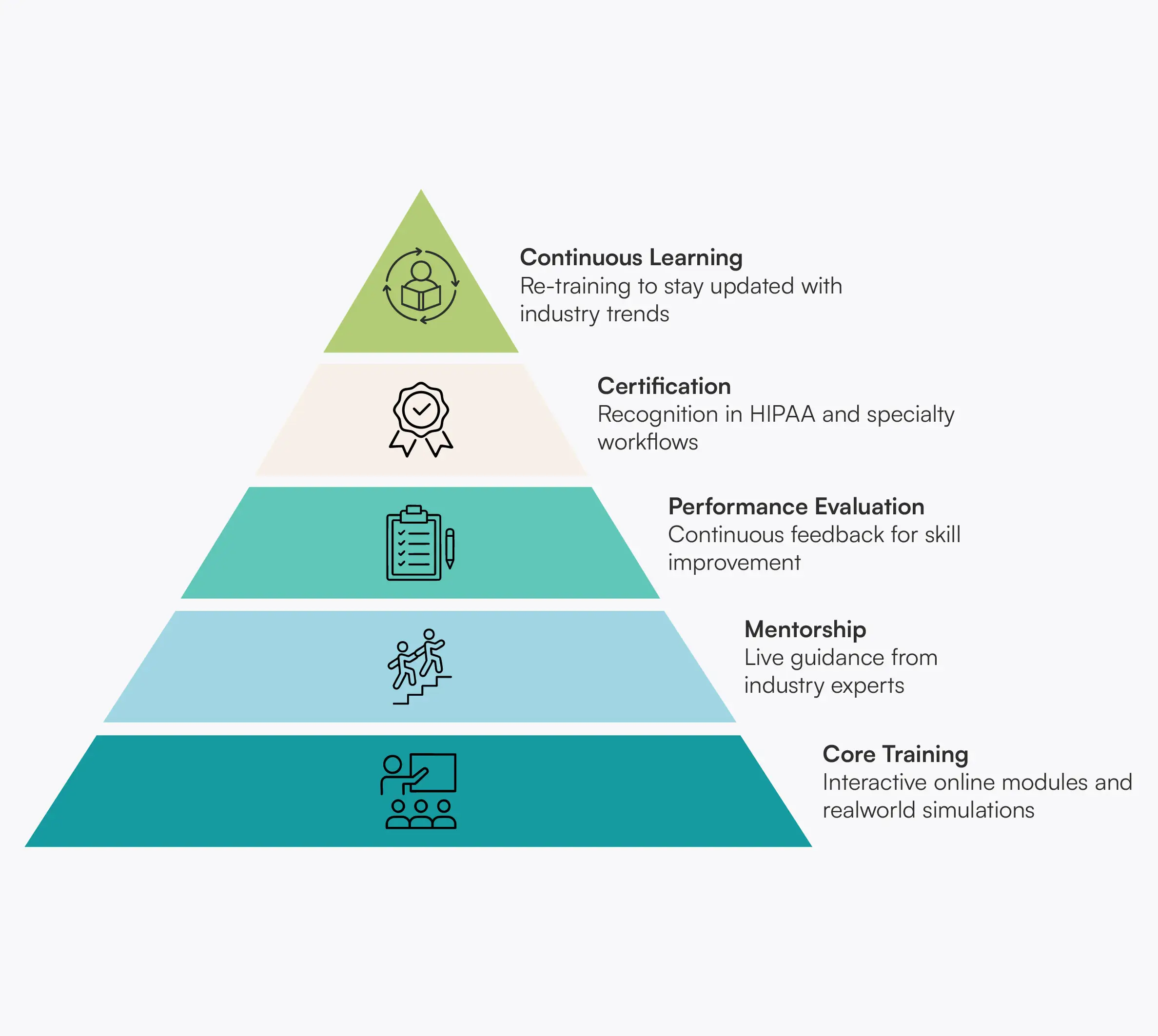 training process at health&jobs