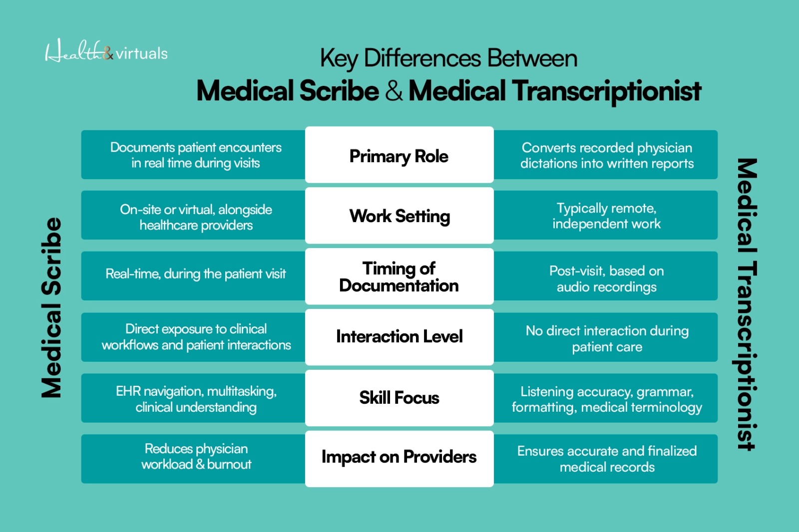 Key Differences Between Medical Scribe and Medical Transcriptionist